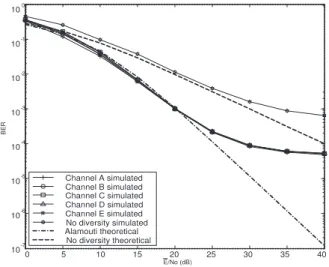 Figure 15. Performance of SFBC-OFDM system with Doppler spread of 12Hz.