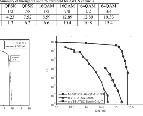 Table 14. Summary of throughput and C/N threshold for AWGN channels.