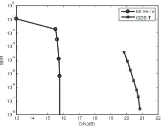 Figure 22. System Performance for Brazil-A through Brazil-E channels using 64-QAM and LDPC code rate 3/4.