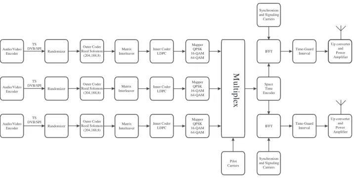 Figure 1. Block diagram of the MI-SBTV transmitter for up to three hierarchical layers.
