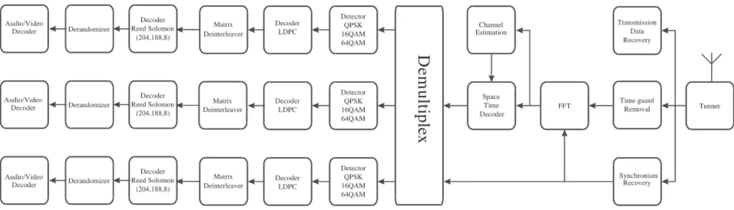 Figure 2. Block diagram of the MI-SBTV receiver for up to three hierarchical layers.