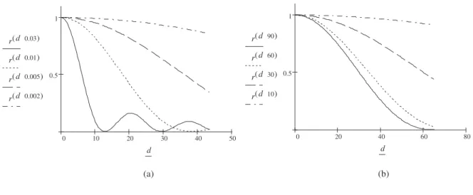 Figure 4. Spatial correlation ρ r as a function of d/λ. Varying a/b and ξ = 90 o (a). Varying ξ and a/b = 0.006 (b).