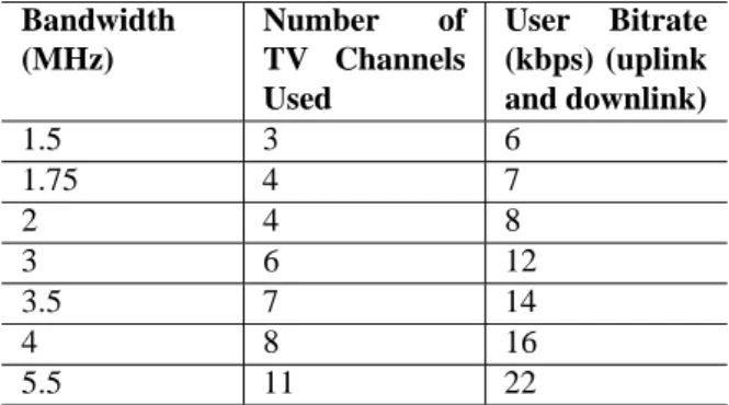Table 9. Number of TV Channels Used and Mean Bitrate per User (500 users, TDD mode, 4x3 reuse)
