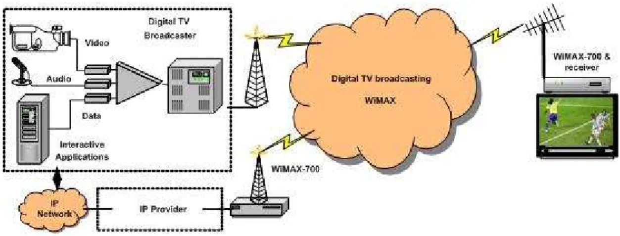 Figure 2. Return Channel Architecture with WiMAX-700.
