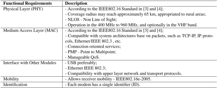 Table 1. Some Characteristics of IEEE802.16 Standard.