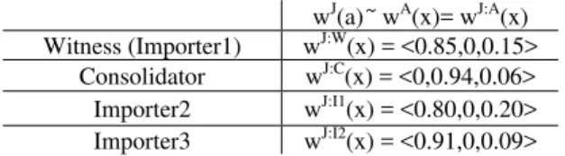 Table 4: Judge’s beliefs according to norm 02 