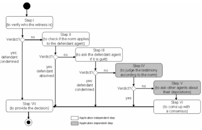Figure 2: The state machine of the judgment process. 