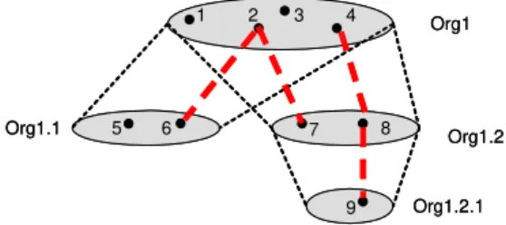Figure 3 illustrates norms defined in different levels  of an organization hierarchy. Norms 1, 2, 3 and 4 are  defined in the first level of the hierarchy represented by  organization Org 1