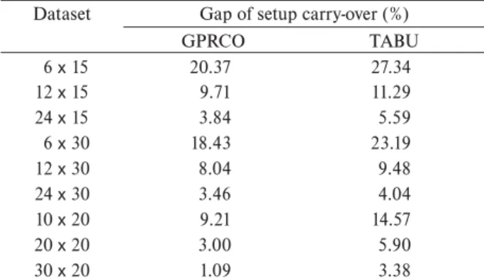 Table 4. Gaps between GPR and linear relaxed solution. The first column  of this table presents the set of instances