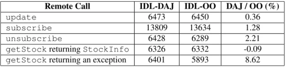 Table 8. Average time (in ms) to perform ten thousand remote calls in the Java IDL-based versions of the StockWatcher systems (using DAJ and using tangled and spreaded OO code)