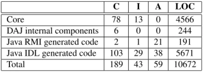 Table 1. RMI-based HealthWatcher