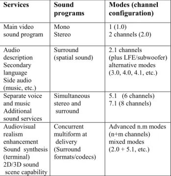Table 2: possible sound services, programs and surround modes  Services Sound  programs  Modes (channel configuration)  Main video  sound program  Mono  Stereo  1 (1.0)  2 channels (2.0)  Audio  description  Secondary  language  Side audio  (music, etc.)  
