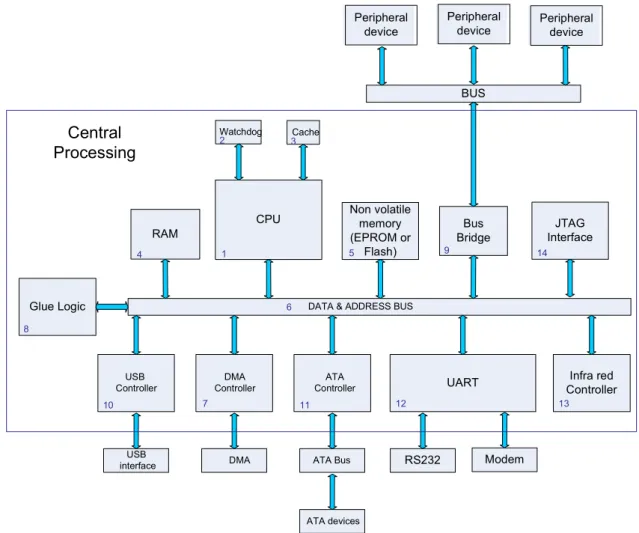 Figure 5: Block Diagram of The Central Processing Core 