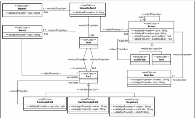 Figure 6: Ontology-based agent representation. 
