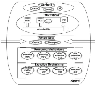 Figure 7 shows a general agent architecture. Each agent has a set of attributes. Its motivation is a set of MQs it accumulates and tracks, which are mapped into its overall utility through specific utility functions