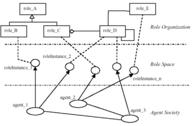 Figure 2. Definition of agent class