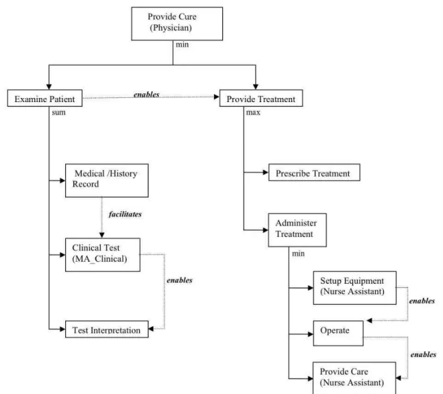 Figure 6. Plan tree for goal Provide Cure in RTÆMS representation
