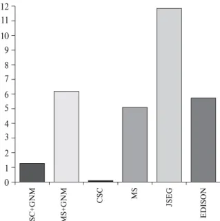Figure 4. Chart comparing mean execution times in seconds.
