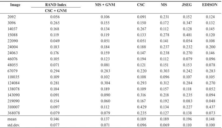 Table 2. Segmentation quality results for 17 different Berkeley Dataset outdoor images according to the Rand Index