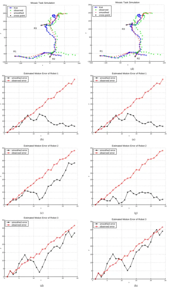 Figure 4. Inspection task with 3 robots and 2 crossover situations: The estimated localization before (a) and after the crossover detection (e)