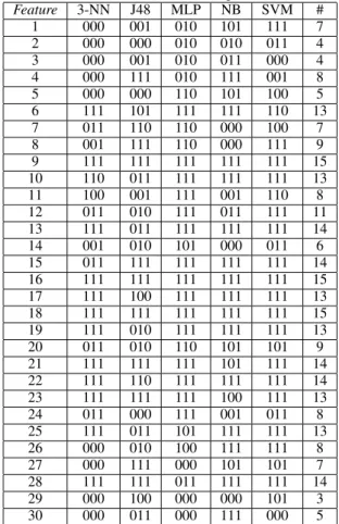 Table 7. Classification accuracy (%) using global space–time decompositions