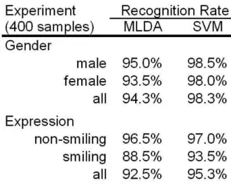 Figure 4 shows the spatial distribution of the discrim- discrim-inant pixels extracted by each separating hyperplane  su-perimposed on the template image used to align all the frontal faces