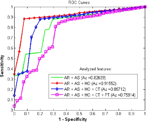 Figure 9. ROC curves for different combinations of the discriminant features in SVM classification of breast lesions.