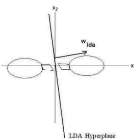 Figure 1 shows the LDA hyperplane which normal di- di-rection is clearly biased by the class distributions whereas the Figure 2 pictures SVM solution which, according to the optimality criterium behind SVM, searches for the plane that separates the subsets