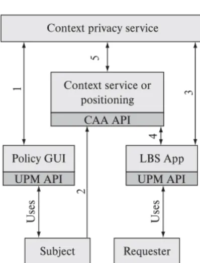 Figure 3. Interaction among client and server.