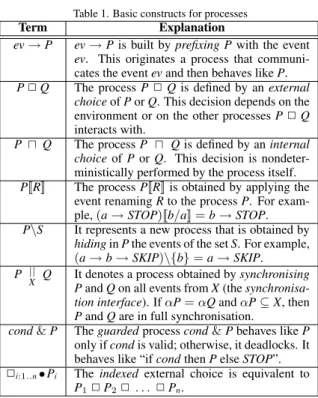 Table 1. Basic constructs for processes