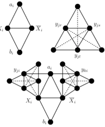 Figure 2. Forced variable gadget; forced Hajós graph corresponding to clause c j ; and Hajós graph in G 2 , induced by vertices X i , X i , a i , b i ,