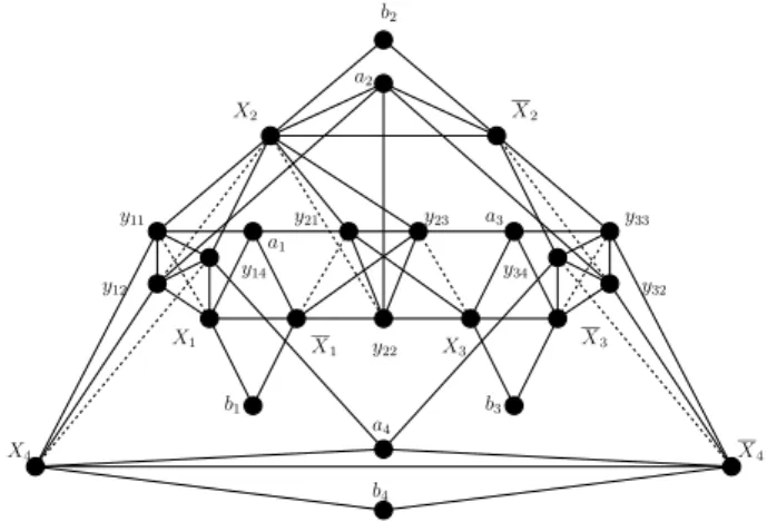 Figure 3. Example of constructed instance of (V, E 1 , E 2 ) corresponding to clauses {x 1 , x 2 , x 4 }, {x 1 , x 2 , x 3 }, {x 2 , x 3 , x 4 }