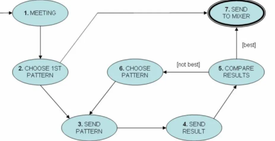 Figure 11: State machine of the CinBalada negotiation protocol.