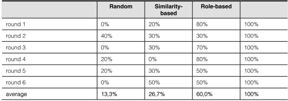 Table 4 shows the general results, considering the  two groups of subjects. Subjects displayed clear  preference for the samples produced by the role-based  algorithm over samples generated by other  mechanisms