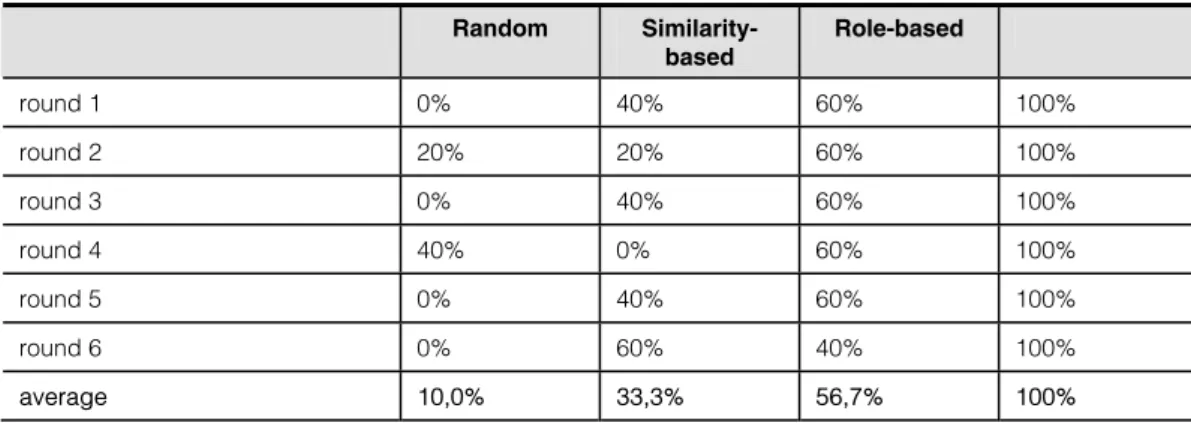 Table 6: Quality experiment – percentage of subjects who chose each kind of sample in each round (non-musicians only)