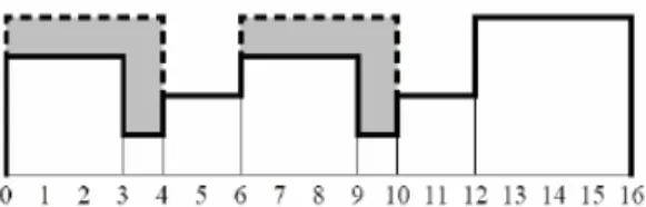 Figure 5: Minimum area between two rhythmic patterns in the  TEDAS representation [38]