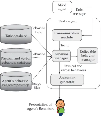 Figure 1. Body Agent’s Architecture.