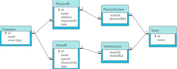 Figure  2  represents  the  entity-relationship  model 43   of  the three Body agent’s databases: (i) a tactics database, (ii) a  behaviors database, and (iii) a characters database