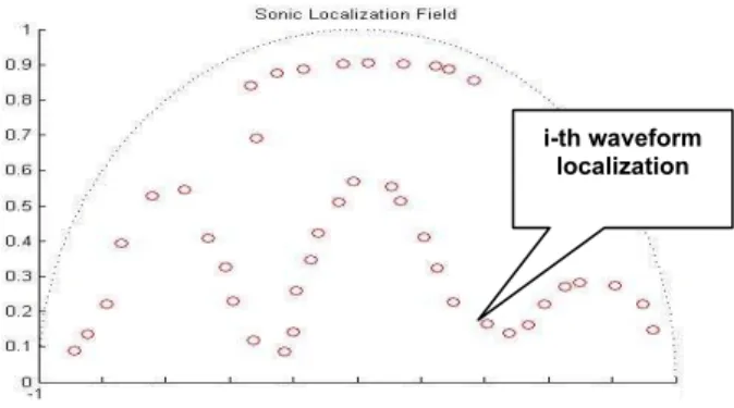 Figure 1. Sonic Localization Field (SLF). 