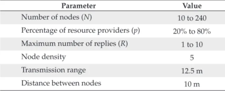 Figure 8 presents the network load due to reply messages  as  a  function  of  the  number  of  nodes  for  different   percent-ages  of  nodes  willing  to  collaborate  as  resource  providers