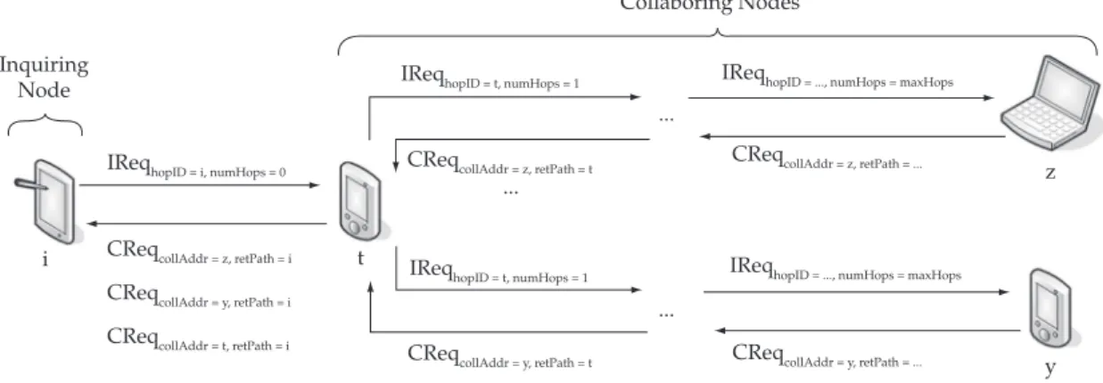 Figure  2  illustrates  the  basic  operation  and  involved  message exchange within DICHOTOMY