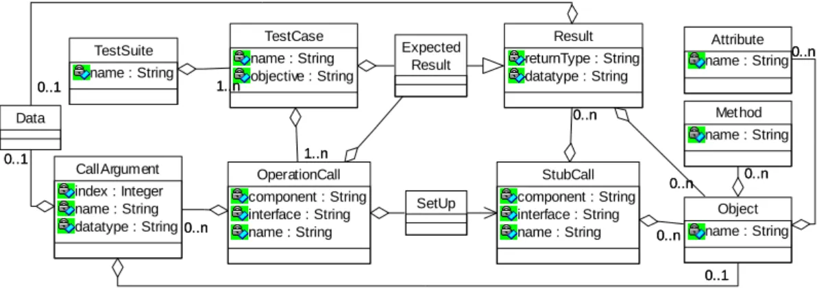 Figure 7: Test metamodel. 