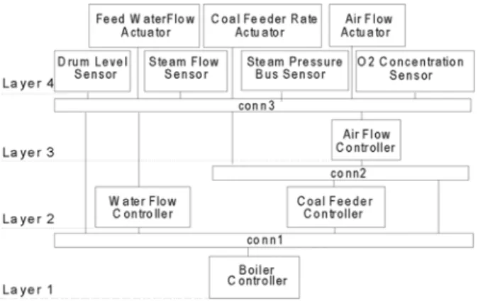 Figure 1: Steam boiler controller architecture. 