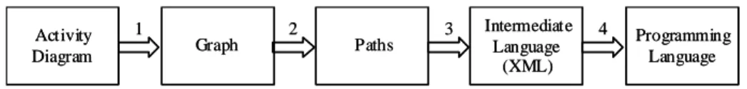 Figure 2 presents the artifacts used in each step. 