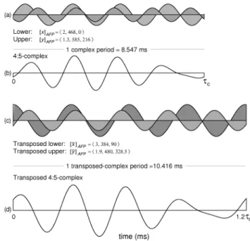 Figure 15. The down transposition of a m:n-complex. (a) Waveforms of the spectral components x(t) = 2 sin[2π(468)t] and y(t) = 1.3 sin[2π(585)t + 216(π/180)]