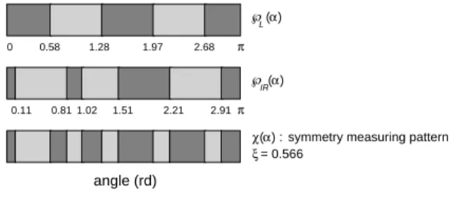 Figure 9. Calculation of the symmetry ξ of the pattern ℘(α) from the average value of the symmetry-measuring pattern χ(α) which is found