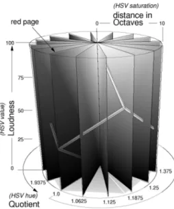 Figure 13. RGB-cube positioning, scaling, and orienting inside the QOL cylinder in a way that its achromatic diagonal coincides with the vertical axis of the cylinder