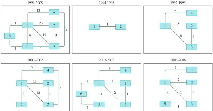 Figure 6a shows the results of clustering the 56 Computer  Science research groups using the PCA data extracted by the  scriptLattes reports