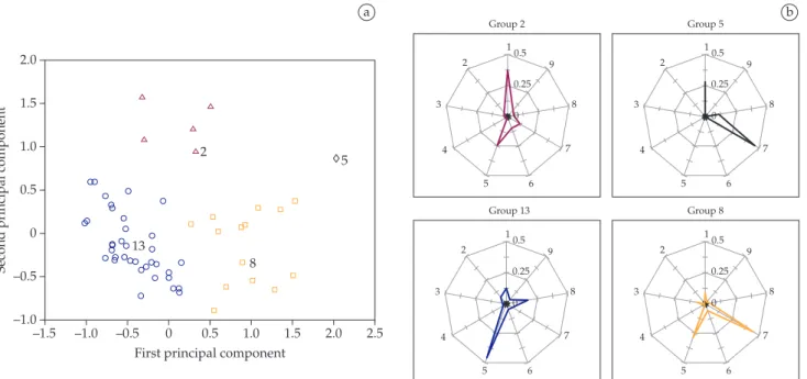 Figure 6. Analysis of the scientific productions profile: a) Clustering of 56 research groups in Computer Science associated to the São Paulo  State