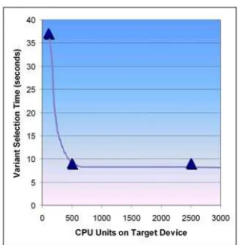Figure 18: Scatter Performance as CPU Resources Expand 